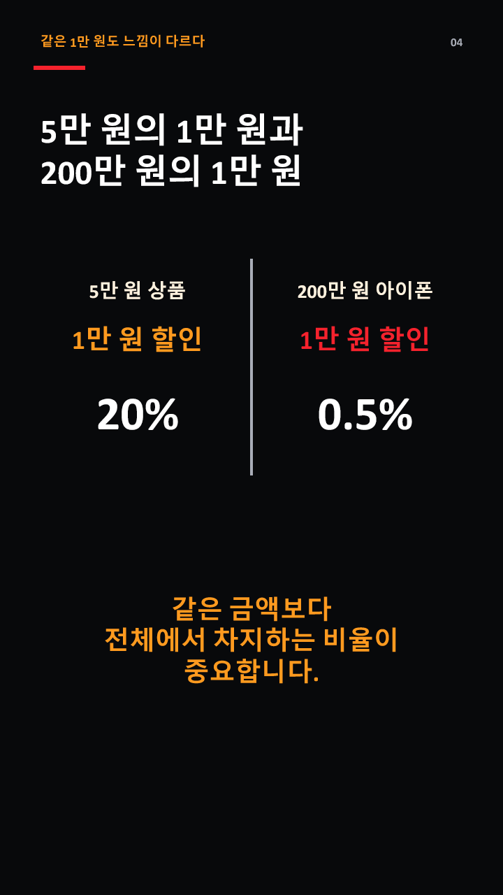 5만 원 상품의 20퍼센트 할인과 200만 원 아이폰의 0.5퍼센트 할인 비교